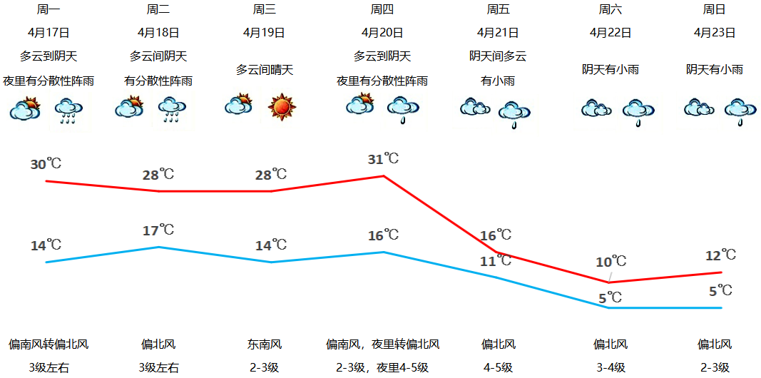 商丘一周天气预报|飙升!30℃(图3) 绍兴天气30天预报10月_唐山6月20号天气气压预报_凤台1月天气预报一周天气预报
