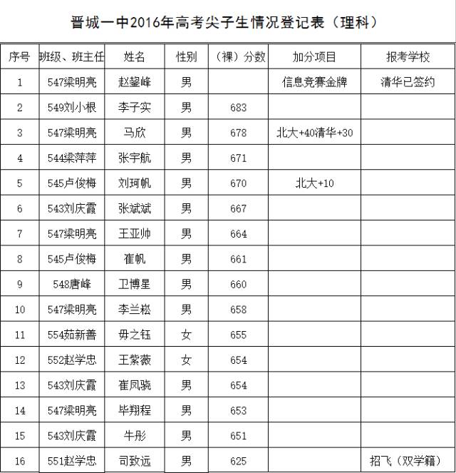 2016年滦平一中录取分数线_凤台一中录取分数线_凤台一中2016年高考录取人数
