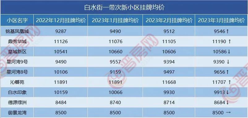 【房价】最高1.8万/㎡! 晋城这些小区价格曝光!(图2) 晋城凤台小区二手房_凤台小区二手房价_凤台小区