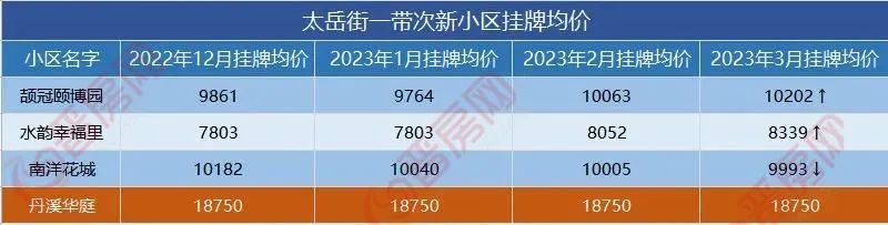 【房价】最高1.8万/㎡! 晋城这些小区价格曝光!(图4) 晋城凤台小区二手房_凤台小区二手房价_凤台小区