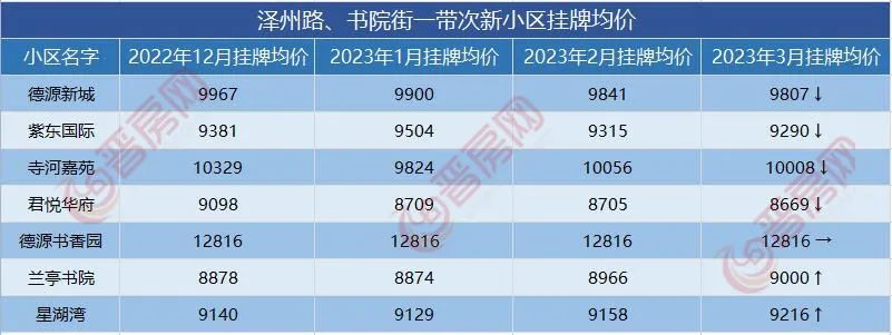 【房价】最高1.8万/㎡! 晋城这些小区价格曝光!(图6) 凤台小区二手房价_凤台小区_晋城凤台小区二手房