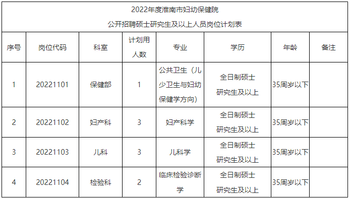 2023年淮南市部分市属公立医院招聘硕士研究生及以上19人公告(图1)