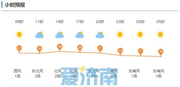 济南解除雷雨大风预警:强对流天气基本结束,最高温达30度(图2) 最新凤台天气预报30天_文昌天气15天预报天_辛集天辛集天气15天预报