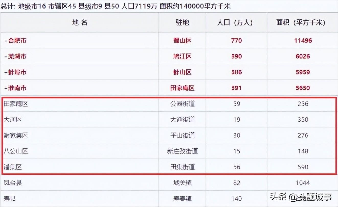 千万人口大市阜阳与大城市无缘,同样为皖北的小城淮南为何上榜?(图1) 凤台县各镇人口_凤台县乡镇人口_凤台县乡镇人口排名