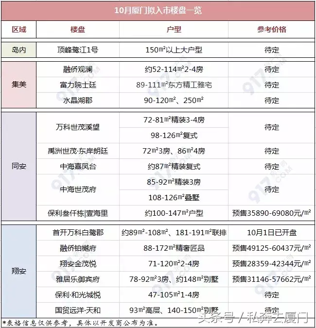 信息量超大!10月厦门15盘拟入市,这个盘在贴着地价卖?(图3) 凤台新房在售现房_凤台新楼盘2017年开盘_凤台楼盘最新动态
