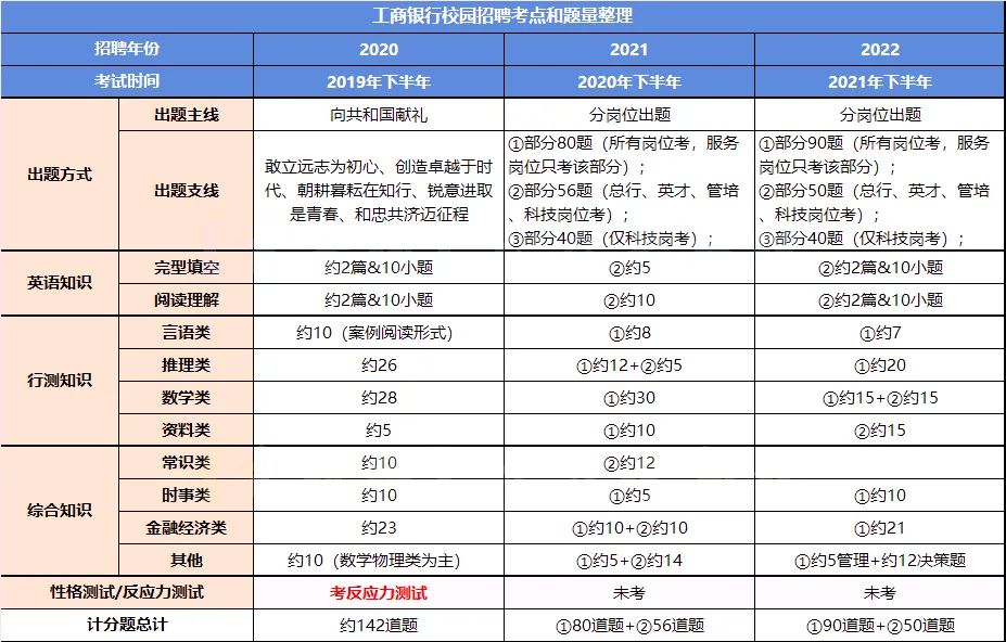 中国工商银行招聘笔试真题_往年工商银行招聘笔试试卷_工商银行招聘笔试真题