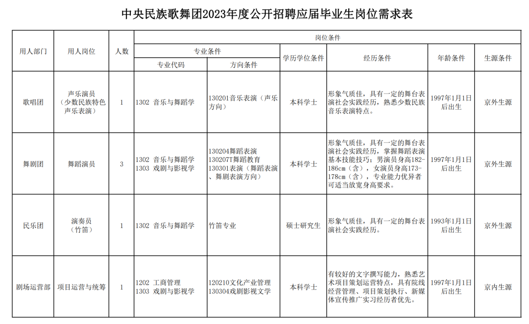 2016中央民族歌舞团2023年度公开招聘应届毕业生公告(图2) 歌舞团招聘启事_歌舞团招聘有什么要求_歌舞团招聘要求