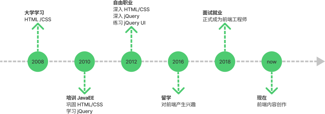 web前端开发个人简历_web前端开发 简历_web前端开发求职简历
