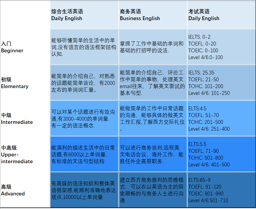 中级职场培训英语_深圳职场英语培训_职场英语初级培训