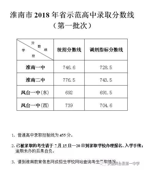 录取分数线凤台一中东校区2018级高一新生报到须知(图2) 安徽凤台一中录取分数_凤台县第一中学分数线_凤台一中录取分数线