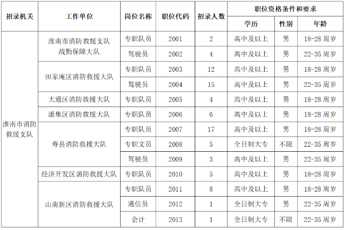 淮南市消防救援支队待遇__消防支队专职救援员淮南招聘
