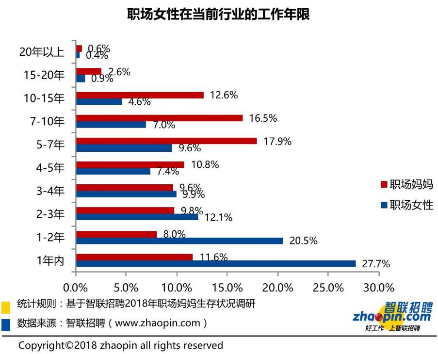 2018年职场妈妈生存现状:六成全职妈妈想重回职场择业看重通勤便利(图2) 职场妈妈年龄分布_职场的年龄线_职场上年龄有多重要