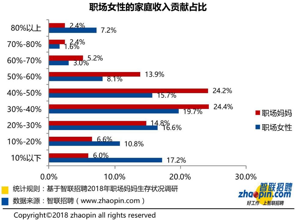 2018年职场妈妈生存现状:六成全职妈妈想重回职场择业看重通勤便利(图5) 职场的年龄线_职场上年龄有多重要_职场妈妈年龄分布