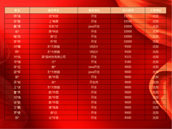 大连招聘集团东软工程师_大连东软集团招聘_大连东软招聘会