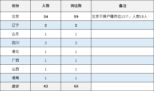 2023解放军首次面向社会统一招聘文职人员_解放军招聘文职人员招聘_解放军文职招聘官网
