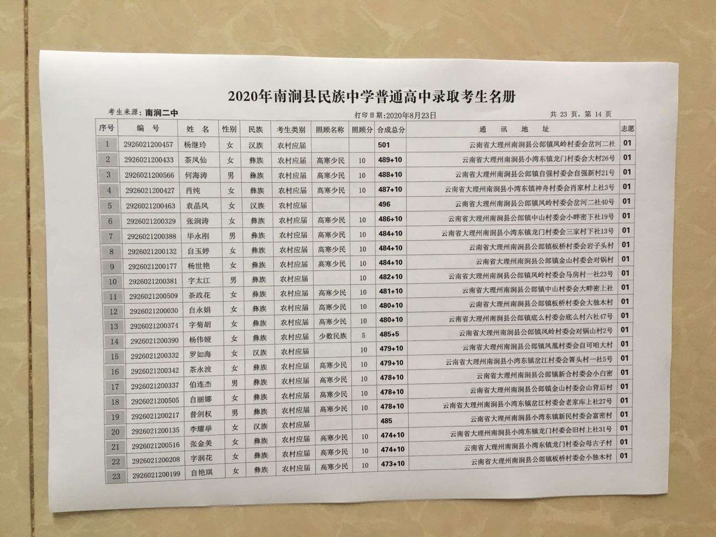 凤台二中高考成绩2020_风台二中录取分数线_凤台二中2023录取分数线