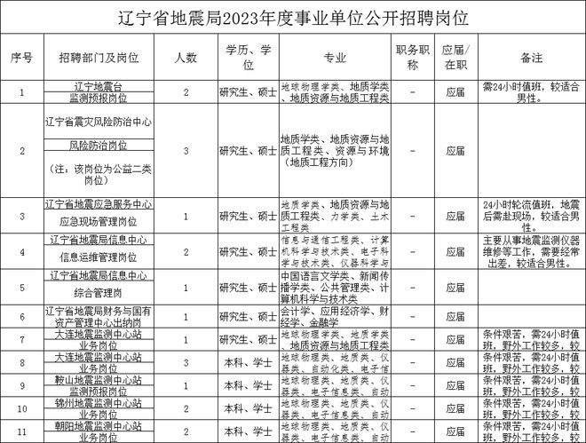 中国地震局招聘_中国地震局招聘_中国地震局招聘
