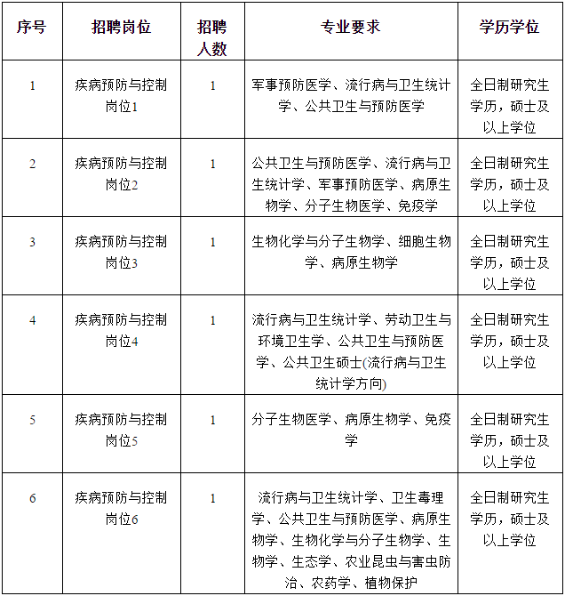 中国疾控中心招募_招聘疾病中心控制中国人员_中国疾病控制中心招聘