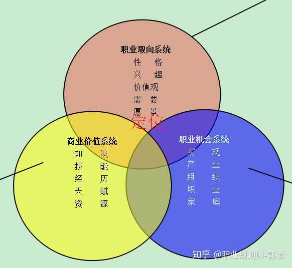 98班王丽华战友的职业生涯规划:人职匹配模型(图2) 职场交流_职场笔记小说_职场交流笔记