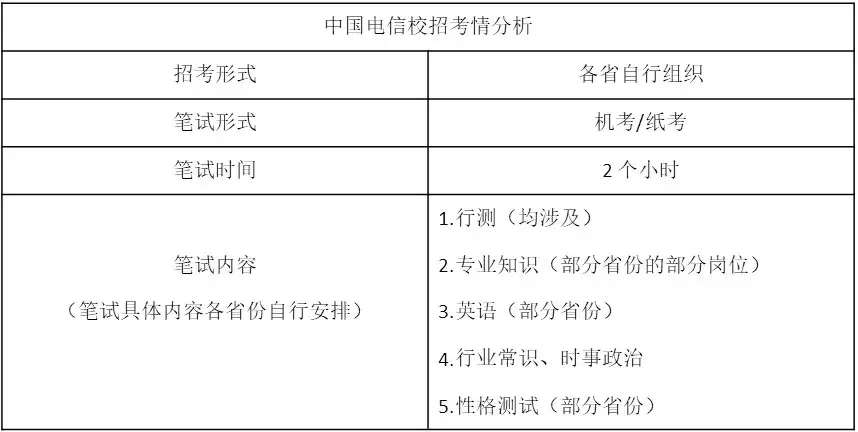 安徽电信社会招聘_安徽电信社会招聘试题_安徽电信社会招聘笔试试题