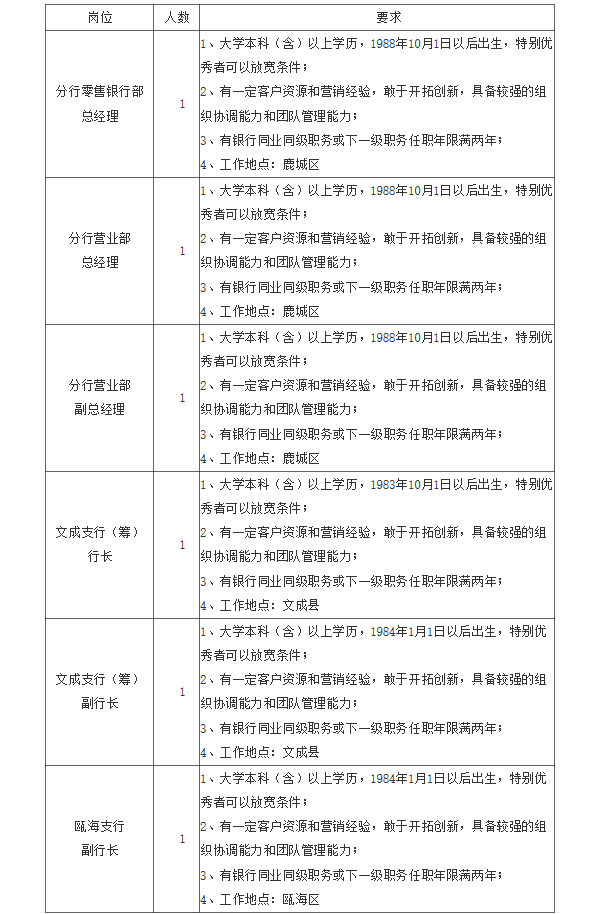 银行招聘 台州_台州招聘银行招聘信息_台州银行人才招聘